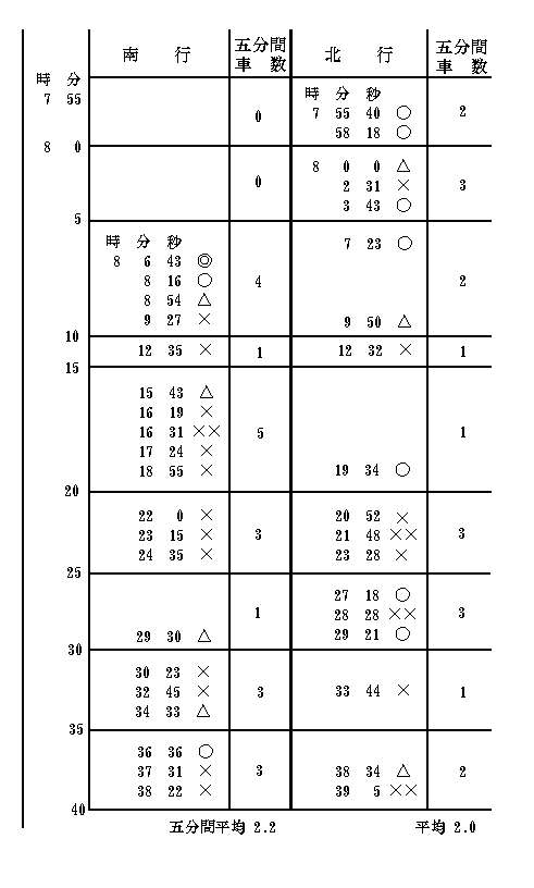 電車の混雑の観測結果